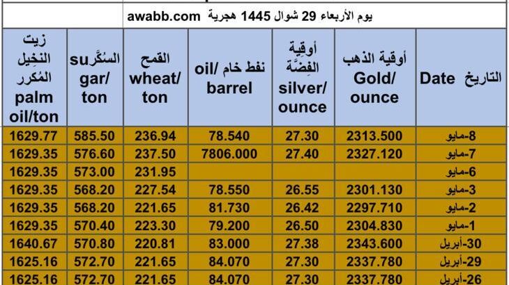 كشف يومي حول سعر السلع اليوم و الفضة و النفط و القمح الأمريكي و السكر و زيت النخيل المكرر Daily report for gold prices silver fuel oil wheat sugar and palm oil 2024/5/8
