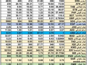 سعر الصرف في السعودية سعر الصرف في دول الخليج العربي سعر الصرف في مصر 2024/5/30 Daily currency exchange report in Saudi Arabic, currency exchange Cairo and in gulf currencies
