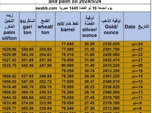 كشف يومي حول سعر السلع اليوم و الفضة و النفط و القمح الأمريكي و السكر و زيت النخيل المكرر Daily report for gold prices silver fuel oil wheat sugar and palm oil 2024/5/24