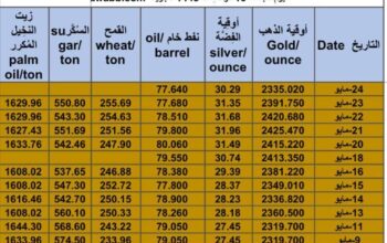 كشف يومي حول سعر السلع اليوم و الفضة و النفط و القمح الأمريكي و السكر و زيت النخيل المكرر Daily report for gold prices silver fuel oil wheat sugar and palm oil 2024/5/24
