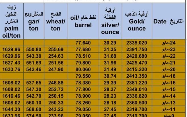 كشف يومي حول سعر السلع اليوم و الفضة و النفط و القمح الأمريكي و السكر و زيت النخيل المكرر Daily report for gold prices silver fuel oil wheat sugar and palm oil 2024/5/24