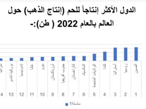 الدول الأكثر إنتاجاً للحم (إنتاج الذهب) حول العالم بالعام 2022 ( طن)