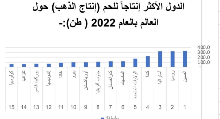 الدول الأكثر إنتاجاً للحم (إنتاج الذهب) حول العالم بالعام 2022 ( طن)
