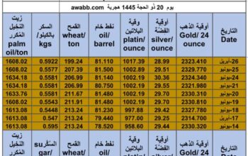 كشف يومي حول سعر السلع اليوم و الفضة و النفط و القمح الأمريكي و السكر و زيت النخيل المكرر gold prices silver price fuel price wheat price sugar price palm oil price 2024/6/26