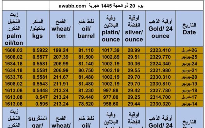 كشف يومي حول سعر السلع اليوم و الفضة و النفط و القمح الأمريكي و السكر و زيت النخيل المكرر gold prices silver price fuel price wheat price sugar price palm oil price 2024/6/26