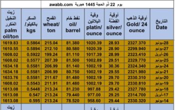 كشف يومي حول سعر السلع اليوم و الفضة و النفط و القمح الأمريكي و السكر و زيت النخيل المكرر gold prices silver price fuel price wheat price sugar price palm oil price 2024/6/28