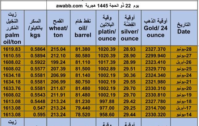 كشف يومي حول سعر السلع اليوم و الفضة و النفط و القمح الأمريكي و السكر و زيت النخيل المكرر gold prices silver price fuel price wheat price sugar price palm oil price 2024/6/28