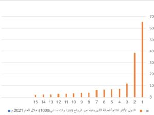 الدول الأكثر إنتاجاً للطاقة الكهربائية عبر الرياح (تيترا وات ساعي/1000) خلال العام 2021 م