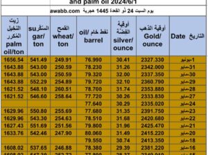 كشف يومي حول سعر السلع اليوم و الفضة و النفط و القمح الأمريكي و السكر و زيت النخيل المكرر Daily report for gold prices silver fuel oil wheat sugar and palm oil 2024/6/1