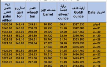 كشف يومي حول سعر السلع اليوم و الفضة و النفط و القمح الأمريكي و السكر و زيت النخيل المكرر Daily report for gold prices silver fuel oil wheat sugar and palm oil 2024/6/1