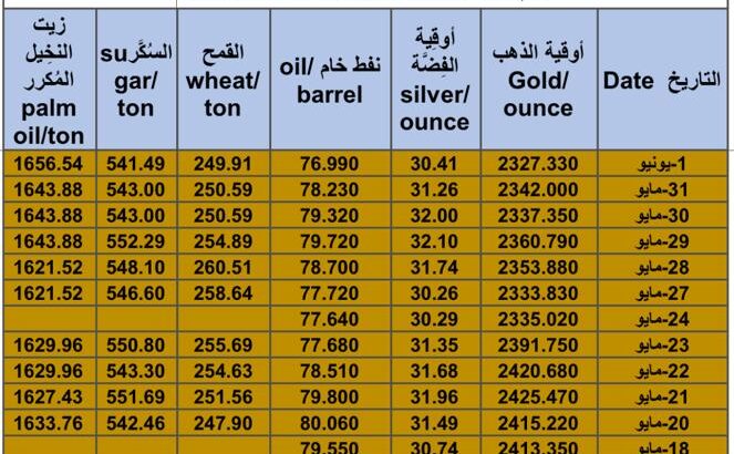 كشف يومي حول سعر السلع اليوم و الفضة و النفط و القمح الأمريكي و السكر و زيت النخيل المكرر Daily report for gold prices silver fuel oil wheat sugar and palm oil 2024/6/1