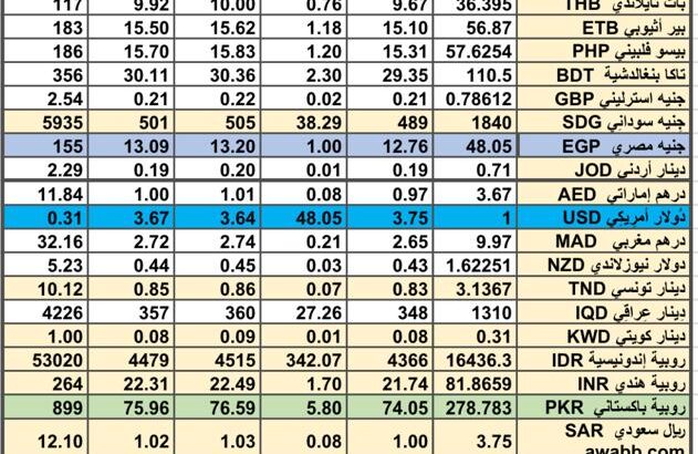 سعر الصرف في السعودية سعر الصرف في دول الخليج العربي سعر الصرف في مصر 2024/6/26 Daily currency exchange report in Saudi Arabic, currency exchange Cairo and in gulf currencies
