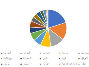 الدول العربية التي تمتلك أكثر من مليون خروف خلال العام 2023