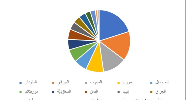 الدول العربية التي تمتلك أكثر من مليون خروف خلال العام 2023