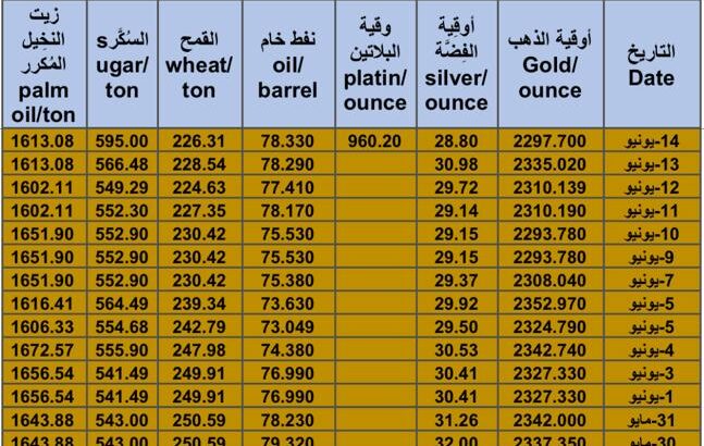 كشف يومي حول سعر السلع اليوم و الفضة و النفط و القمح الأمريكي و السكر و زيت النخيل المكرر Daily report for gold prices silver fuel oil wheat sugar and palm oil 2024/6/14