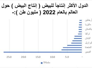 الدول الأكثر إنتاجاً للبيض ( إنتاج البيض ) حول العالم بالعام 2022 ( مليون طن )