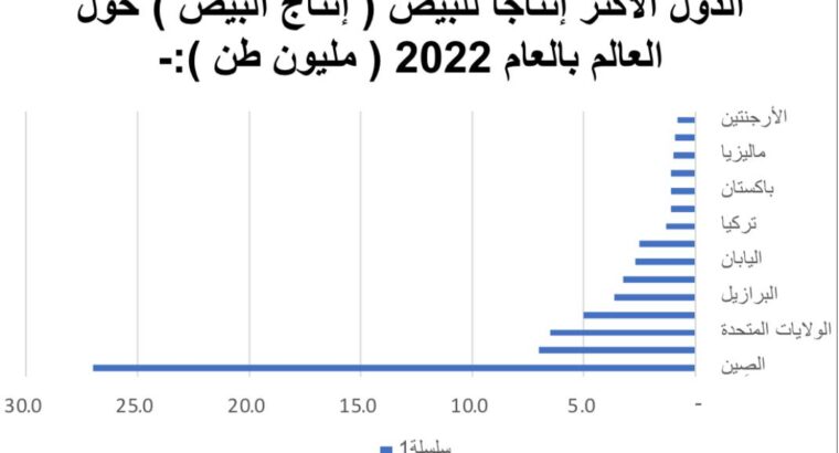 الدول الأكثر إنتاجاً للبيض ( إنتاج البيض ) حول العالم بالعام 2022 ( مليون طن )