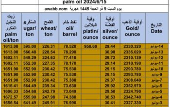 كشف يومي حول سعر السلع اليوم و الفضة و النفط و القمح الأمريكي و السكر و زيت النخيل المكرر Daily report for gold prices silver fuel oil wheat sugar and palm oil 2024/6/15