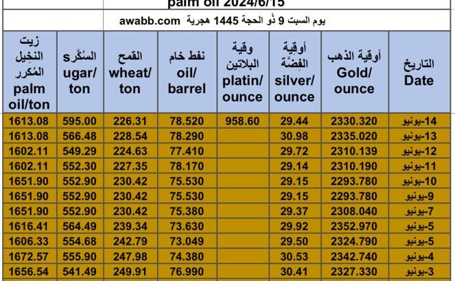 كشف يومي حول سعر السلع اليوم و الفضة و النفط و القمح الأمريكي و السكر و زيت النخيل المكرر Daily report for gold prices silver fuel oil wheat sugar and palm oil 2024/6/15
