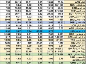 سعر الصرف في السعودية سعر الصرف في دول الخليج العربي سعر الصرف في مصر 2024/6/10 Daily currency exchange report in Saudi Arabic, currency exchange Cairo and in gulf currencies