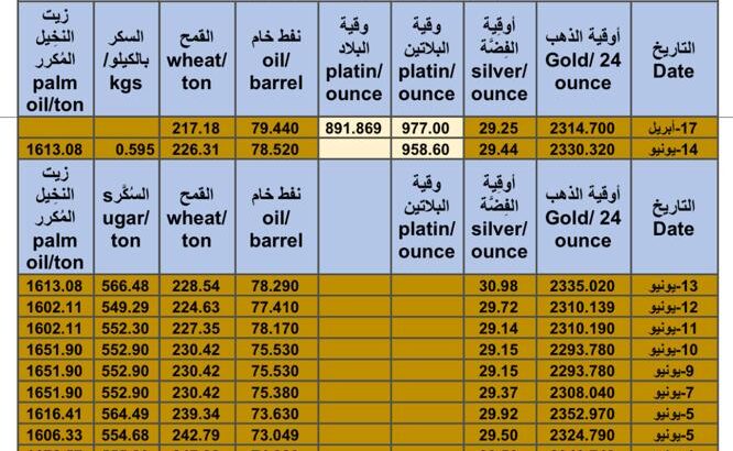 كشف يومي حول سعر السلع اليوم و الفضة و النفط و القمح الأمريكي و السكر و زيت النخيل المكرر gold prices silver price fuel price wheat price sugar price palm oil price 2024/6/17