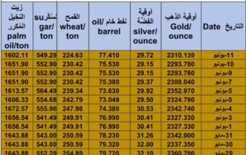 كشف يومي حول سعر السلع اليوم و الفضة و النفط و القمح الأمريكي و السكر و زيت النخيل المكرر Daily report for gold prices silver fuel oil wheat sugar and palm oil 2024/6/11