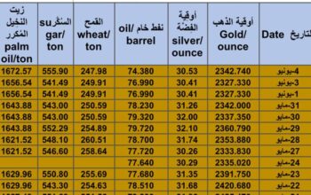 كشف يومي حول سعر السلع اليوم و الفضة و النفط و القمح الأمريكي و السكر و زيت النخيل المكرر Daily report for gold prices silver fuel oil wheat sugar and palm oil 2024/6/4