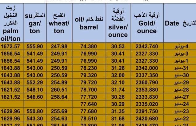 كشف يومي حول سعر السلع اليوم و الفضة و النفط و القمح الأمريكي و السكر و زيت النخيل المكرر Daily report for gold prices silver fuel oil wheat sugar and palm oil 2024/6/4