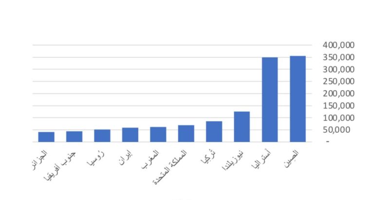 الدول الأكثر إنتاجاً للصوف (إنتاج الصوف) حول العالم بالعام 2022 ( طن)