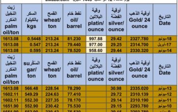كشف يومي حول سعر السلع اليوم و الفضة و النفط و القمح الأمريكي و السكر و زيت النخيل المكرر gold prices silver price fuel price wheat price sugar price palm oil price 2024/6/19