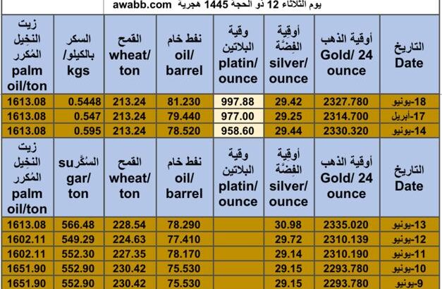 كشف يومي حول سعر السلع اليوم و الفضة و النفط و القمح الأمريكي و السكر و زيت النخيل المكرر gold prices silver price fuel price wheat price sugar price palm oil price 2024/6/19