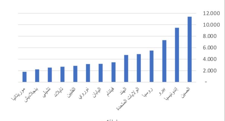 الدول الأكثر إنتاجاً للسمك حول العالم بالعام 2023 (بالمليون طن)