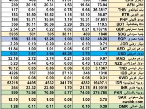 سعر الصرف في السعودية سعر الصرف في دول الخليج العربي سعر الصرف في مصر 2024/6/24 Daily currency exchange report in Saudi Arabic, currency exchange Cairo and in gulf currencies