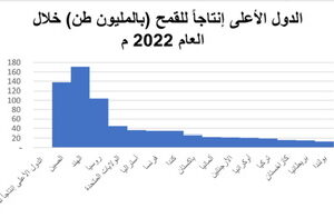 إنتاج القمح الدول الأعلى إنتاجاً للقمح (بالمليون طن) خلال العام 2022 م