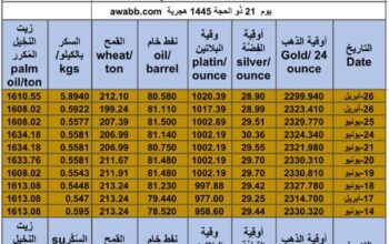 كشف يومي حول سعر السلع اليوم و الفضة و النفط و القمح الأمريكي و السكر و زيت النخيل المكرر gold prices silver price fuel price wheat price sugar price palm oil price 2024/6/27