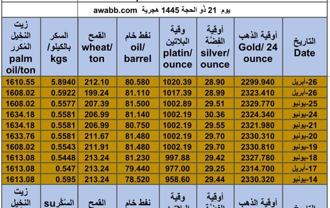 كشف يومي حول سعر السلع اليوم و الفضة و النفط و القمح الأمريكي و السكر و زيت النخيل المكرر gold prices silver price fuel price wheat price sugar price palm oil price 2024/6/27