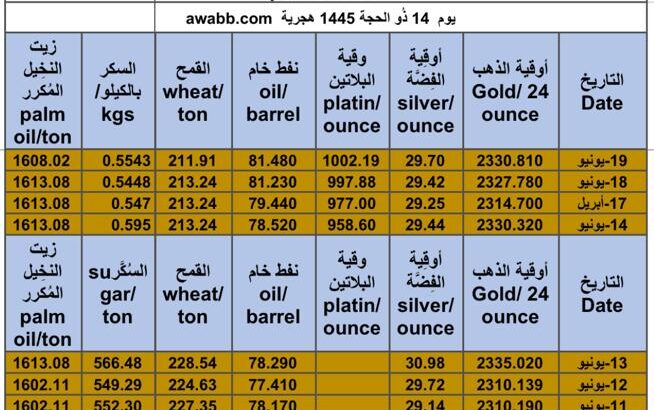 كشف يومي حول سعر السلع اليوم و الفضة و النفط و القمح الأمريكي و السكر و زيت النخيل المكرر gold prices silver price fuel price wheat price sugar price palm oil price 2024/6/20