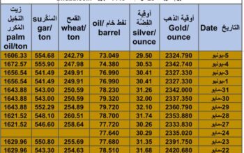 كشف يومي حول سعر السلع اليوم و الفضة و النفط و القمح الأمريكي و السكر و زيت النخيل المكرر Daily report for gold prices silver fuel oil wheat sugar and palm oil 2024/6/5