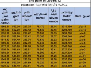 كشف يومي حول سعر السلع اليوم و الفضة و النفط و القمح الأمريكي و السكر و زيت النخيل المكرر Daily report for gold prices silver fuel oil wheat sugar and palm oil 2024/6/12