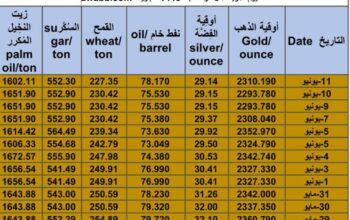 كشف يومي حول سعر السلع اليوم و الفضة و النفط و القمح الأمريكي و السكر و زيت النخيل المكرر Daily report for gold prices silver fuel oil wheat sugar and palm oil 2024/6/12