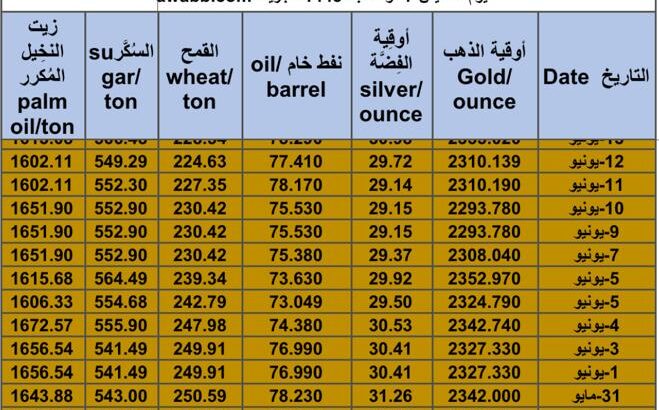 كشف يومي حول سعر السلع اليوم و الفضة و النفط و القمح الأمريكي و السكر و زيت النخيل المكرر Daily report for gold prices silver fuel oil wheat sugar and palm oil 2024/6/13