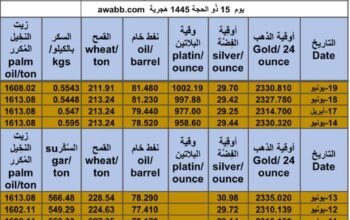 كشف يومي حول سعر السلع اليوم و الفضة و النفط و القمح الأمريكي و السكر و زيت النخيل المكرر gold prices silver price fuel price wheat price sugar price palm oil price 2024/6/21