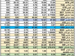 سعر الصرف في السعودية سعر الصرف في دول الخليج العربي سعر الصرف في مصر 2024/6/5 Daily currency exchange report in Saudi Arabic, currency exchange Cairo and in gulf currencies