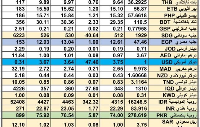 سعر الصرف في السعودية سعر الصرف في دول الخليج العربي سعر الصرف في مصر 2024/6/5 Daily currency exchange report in Saudi Arabic, currency exchange Cairo and in gulf currencies