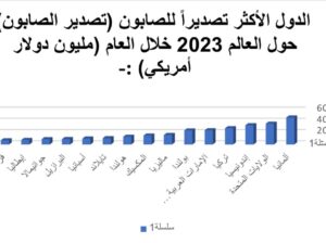 الدول الأكثر تصديراً للصابون (تصدير الصابون) حول العالم 2023 خلال العام (مليون دولار أمريكي)