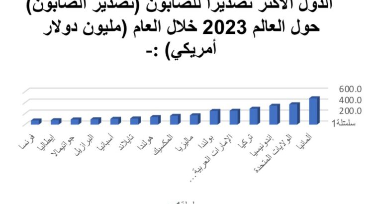 الدول الأكثر تصديراً للصابون (تصدير الصابون) حول العالم 2023 خلال العام (مليون دولار أمريكي)