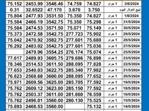 سعر الذهب اليوم دولياً يوم 2024/6/3 م Daily international gold prices