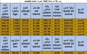 كشف يومي حول سعر السلع اليوم و الفضة و النفط و القمح الأمريكي و السكر و زيت النخيل المكرر gold prices silver price fuel price wheat price sugar price palm oil price 2024/6/22