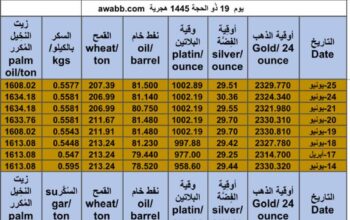 كشف يومي حول سعر السلع اليوم و الفضة و النفط و القمح الأمريكي و السكر و زيت النخيل المكرر gold prices silver price fuel price wheat price sugar price palm oil price 2024/6/25