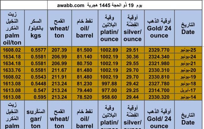كشف يومي حول سعر السلع اليوم و الفضة و النفط و القمح الأمريكي و السكر و زيت النخيل المكرر gold prices silver price fuel price wheat price sugar price palm oil price 2024/6/25